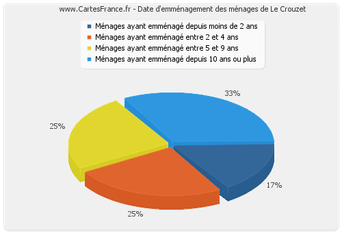 Date d'emménagement des ménages de Le Crouzet